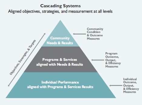 Cascading Pyramid of Performance Management grahpic