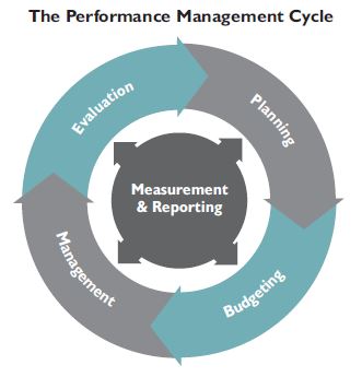 Performance Management Cycle Graphic