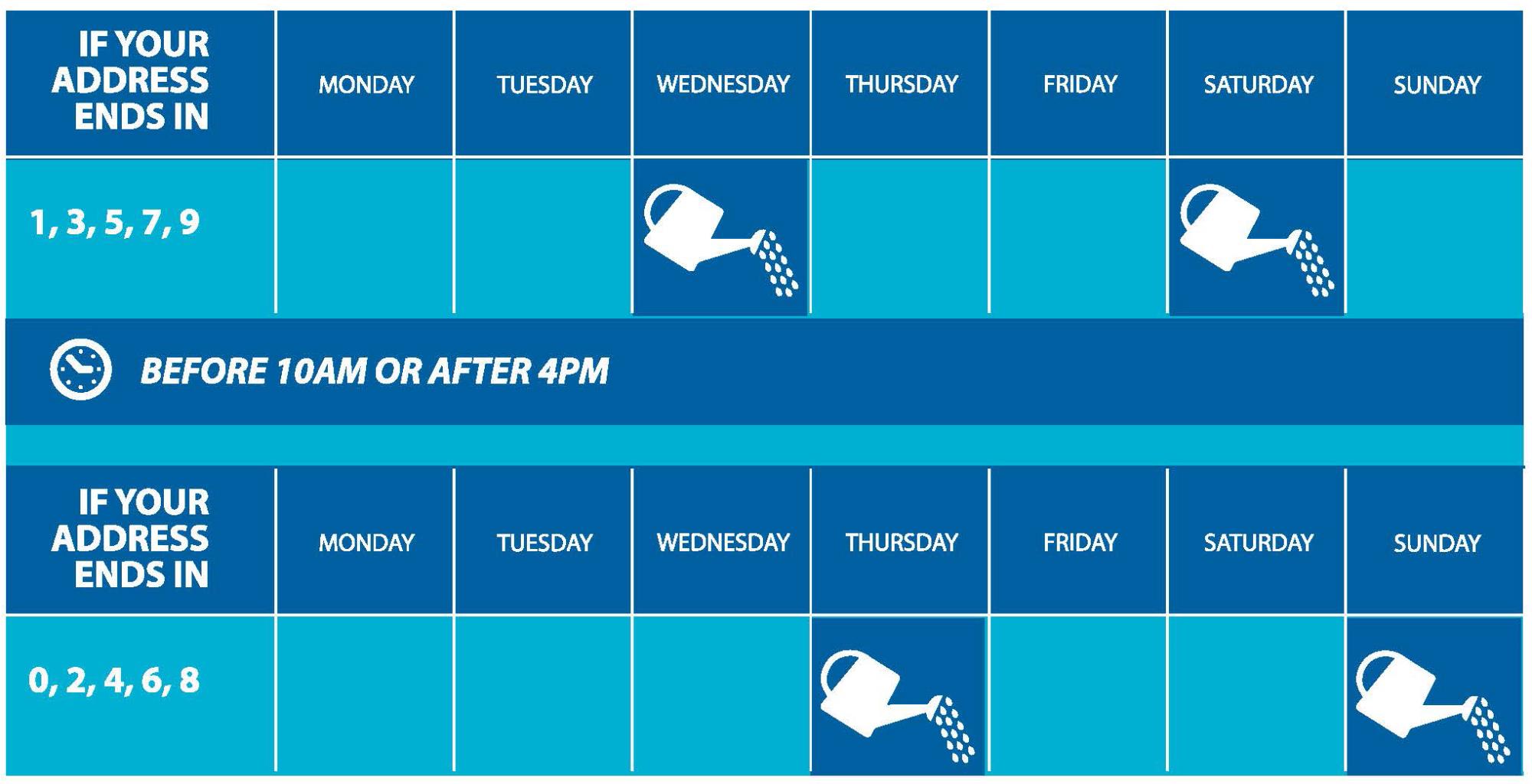 infographic showing that residents with addresses ending in 1,3,5,7 and 9 can irrigate their property on Wednesday and Saturday. Residents with addresses ending in 0,2,4,6 and 8 can irrigate their property on Thursday and Sunday.