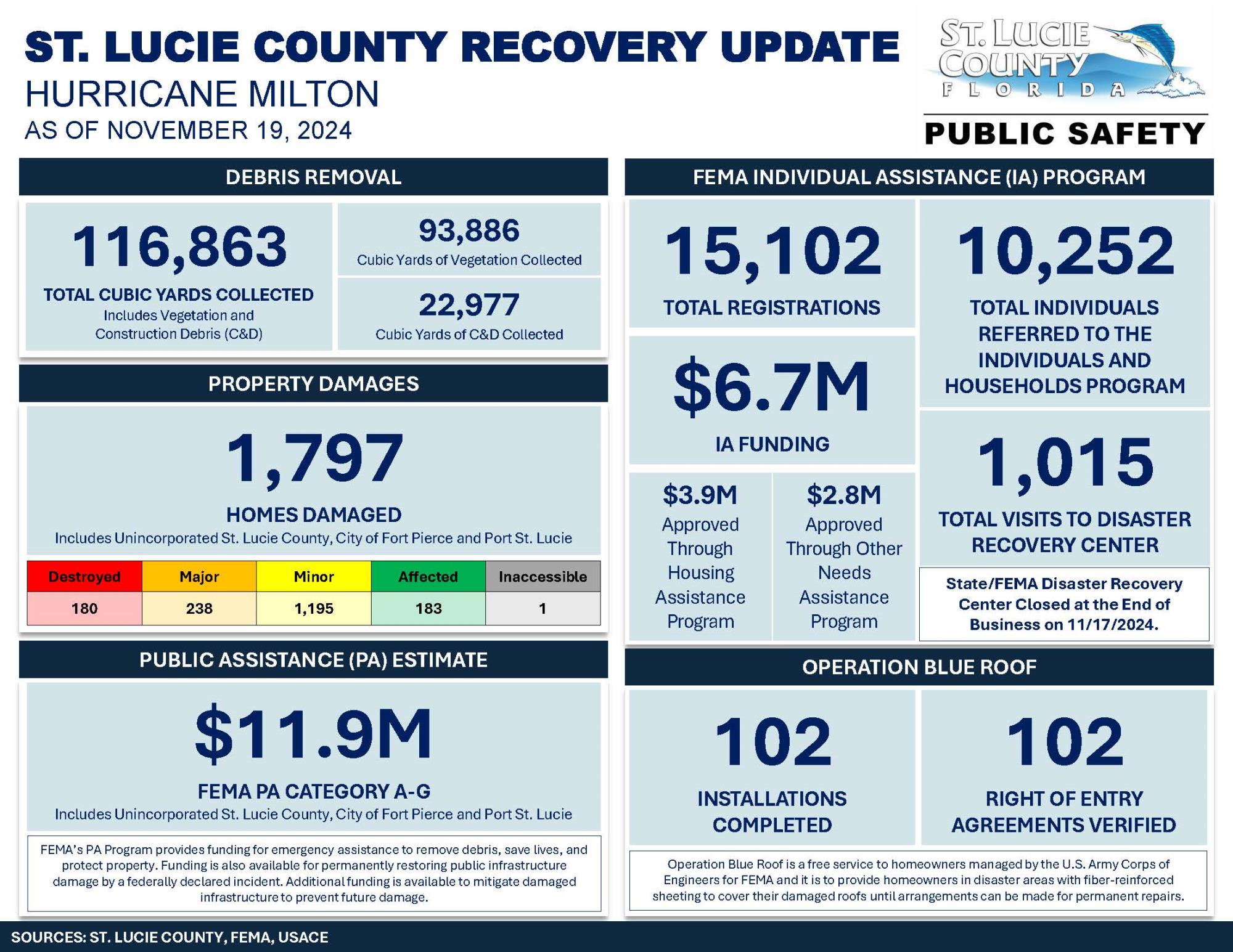 Info graphic about hurricane milton recovery stats. For accommodations please call 772-462-1791